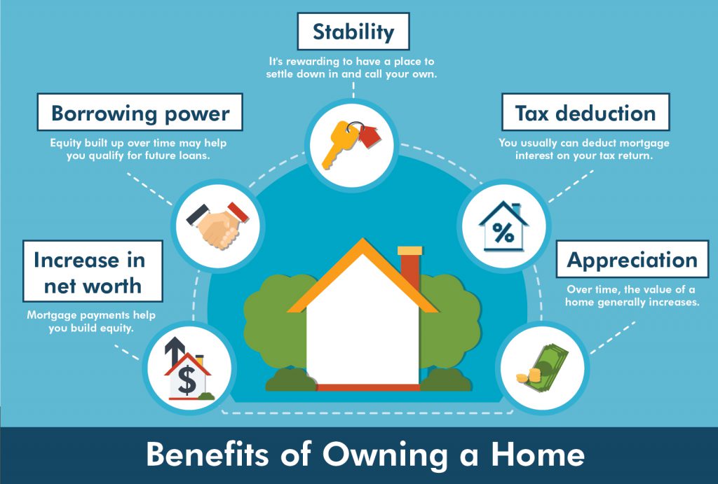 Benefits of Homeownership  TruWest Credit Union